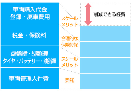 リース化によって削減できる経費