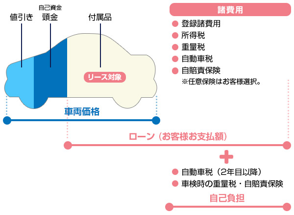 ローンの内訳