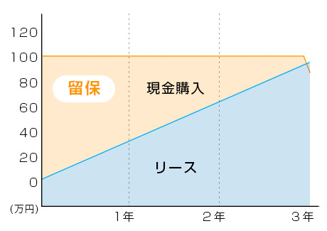 効果的な資金運用 ～ うまく活用すると運用益も